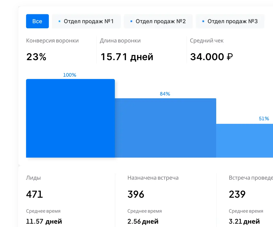 Детальная воронка продаж